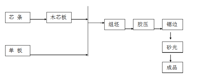 大芯板生產工藝